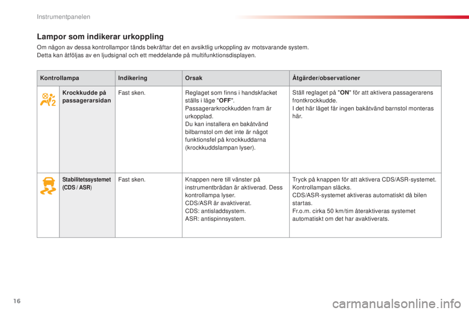 CITROEN C3 2015  InstruktionsbÖcker (in Swedish) 16
C3_sv_Chap01_Controle-de-marche_ed01-2014
Lampor som indikerar urkoppling
om någon av dessa kontrollampor tänds bekräftar det en avsiktlig urkoppling av motsvarande system.
Detta kan åtföljas 