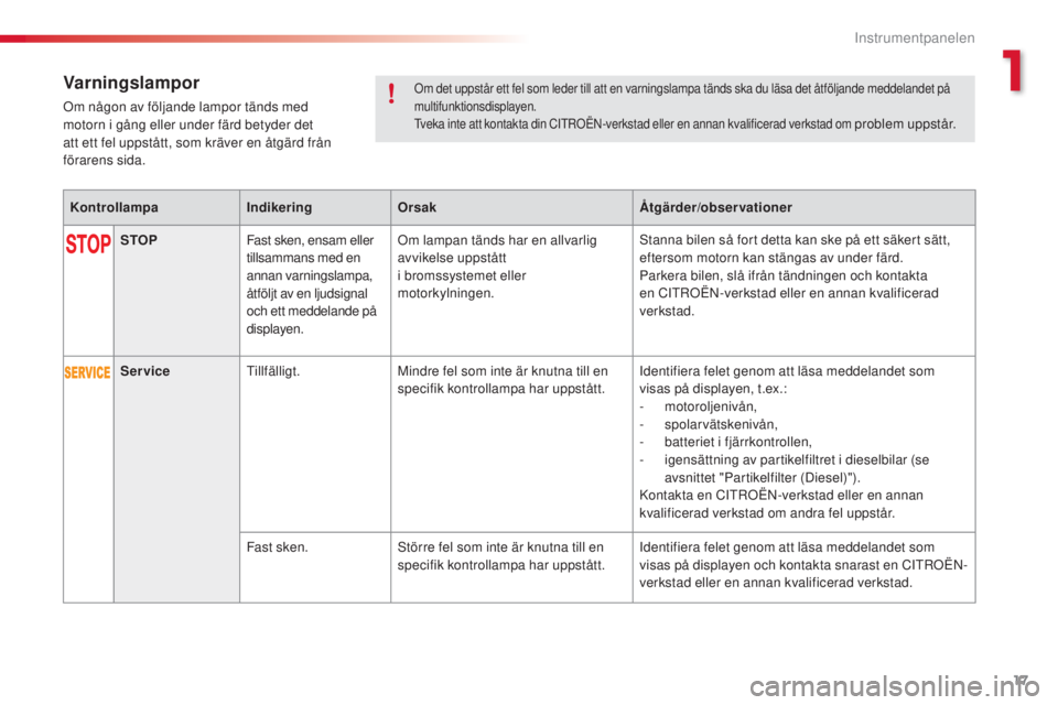 CITROEN C3 2015  InstruktionsbÖcker (in Swedish) 17
C3_sv_Chap01_Controle-de-marche_ed01-2014
om det uppstår ett fel som leder till att en varningslampa tänds ska du läsa det åtföljande meddelandet på 
multifunktionsdisplayen.
tv
eka inte att 
