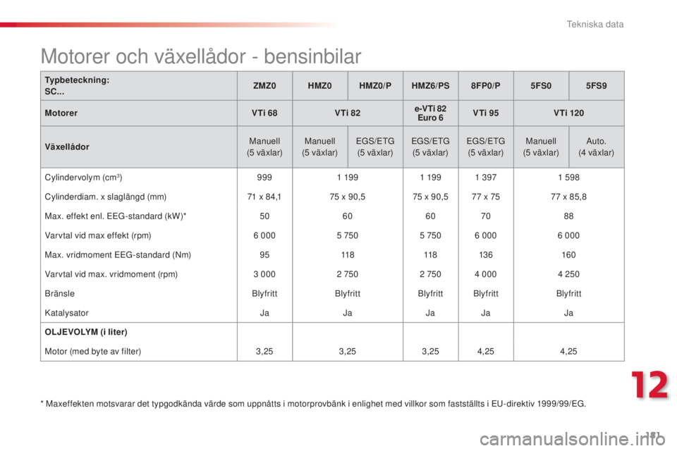 CITROEN C3 2015 InstruktionsbÖcker (in Swedish) 181
C3_sv_Chap12_Caracteristiques_ed01-2014
Typbeteckning:
SC... ZMZ0 HMZ0
HMZ0/PHMZ6/PS 8FP0/P5FS0 5FS9
Motorer VTi 68VTi 82e-VTi 82
Euro 6 VTi 95
V Ti 120
Växellådor Manuell
(5
växlar)Manuell CITROEN C3 2015 InstruktionsbÖcker (in Swedish) 181
C3_sv_Chap12_Caracteristiques_ed01-2014
Typbeteckning:
SC... ZMZ0 HMZ0
HMZ0/PHMZ6/PS 8FP0/P5FS0 5FS9
Motorer VTi 68VTi 82e-VTi 82
Euro 6 VTi 95
V Ti 120
Växellådor Manuell
(5
växlar)Manuell