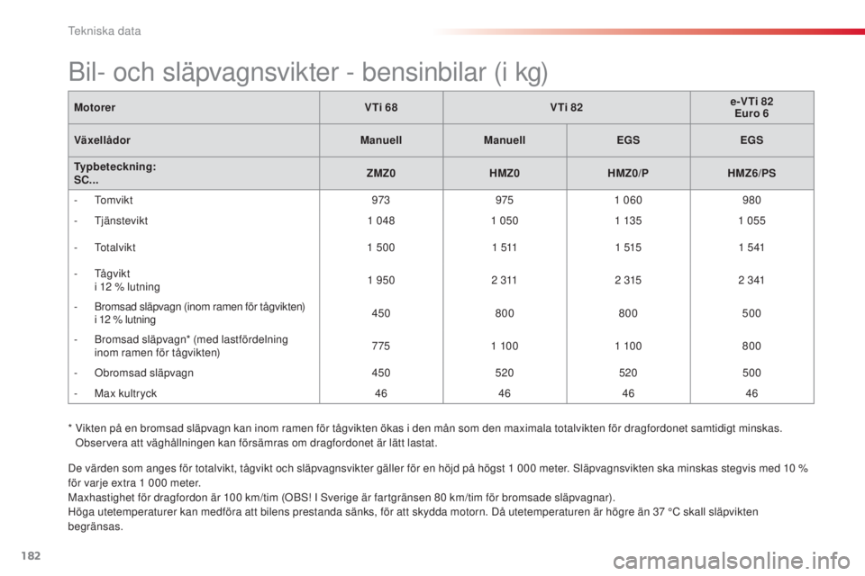 CITROEN C3 2015 InstruktionsbÖcker (in Swedish)
182
C3_sv_Chap12_Caracteristiques_ed01-2014
De värden som anges för totalvikt, tågvikt och släpvagnsvikter gäller för en höjd på högst 1 000 meter. släpvagnsvikten ska minskas stegvis med CITROEN C3 2015 InstruktionsbÖcker (in Swedish)
182
C3_sv_Chap12_Caracteristiques_ed01-2014
De värden som anges för totalvikt, tågvikt och släpvagnsvikter gäller för en höjd på högst 1 000 meter. släpvagnsvikten ska minskas stegvis med