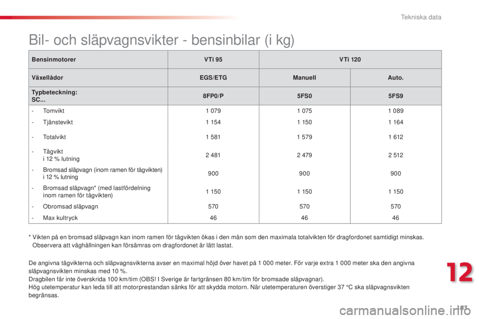 CITROEN C3 2015 InstruktionsbÖcker (in Swedish)
183
C3_sv_Chap12_Caracteristiques_ed01-2014
De angivna tågvikterna och släpvagnsvikterna avser en maximal höjd över havet på 1 000 meter. För varje extra 1 000 meter ska den angivna
s läpvag CITROEN C3 2015 InstruktionsbÖcker (in Swedish)
183
C3_sv_Chap12_Caracteristiques_ed01-2014
De angivna tågvikterna och släpvagnsvikterna avser en maximal höjd över havet på 1 000 meter. För varje extra 1 000 meter ska den angivna
s läpvag