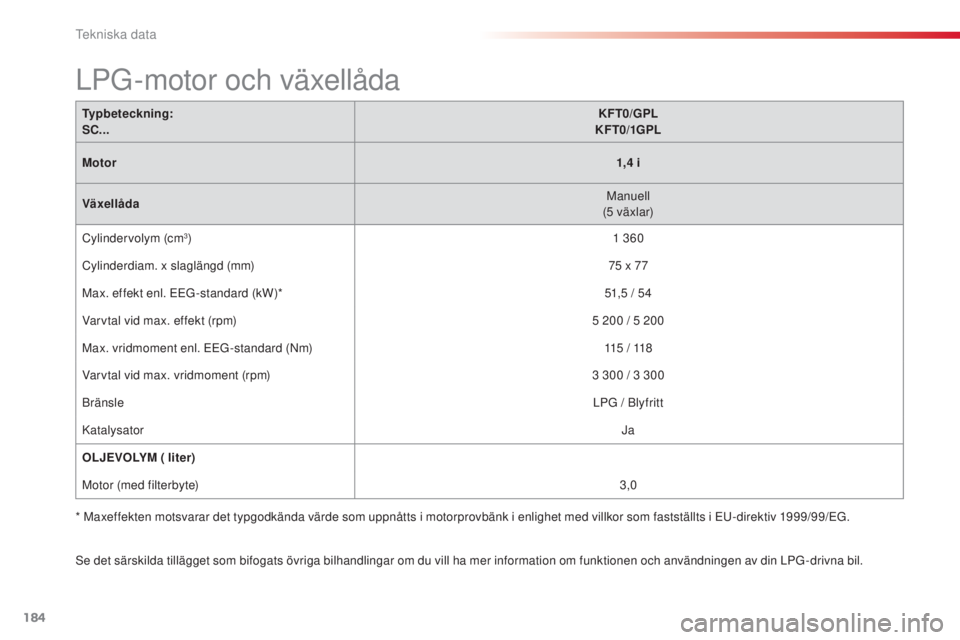 CITROEN C3 2015 InstruktionsbÖcker (in Swedish)
184
C3_sv_Chap12_Caracteristiques_ed01-2014
se det särskilda tillägget som bifogats övriga bilhandlingar om du vill ha mer information om funktionen och användningen av din LPG -drivna bil.
LPG- CITROEN C3 2015 InstruktionsbÖcker (in Swedish)
184
C3_sv_Chap12_Caracteristiques_ed01-2014
se det särskilda tillägget som bifogats övriga bilhandlingar om du vill ha mer information om funktionen och användningen av din LPG -drivna bil.
LPG-