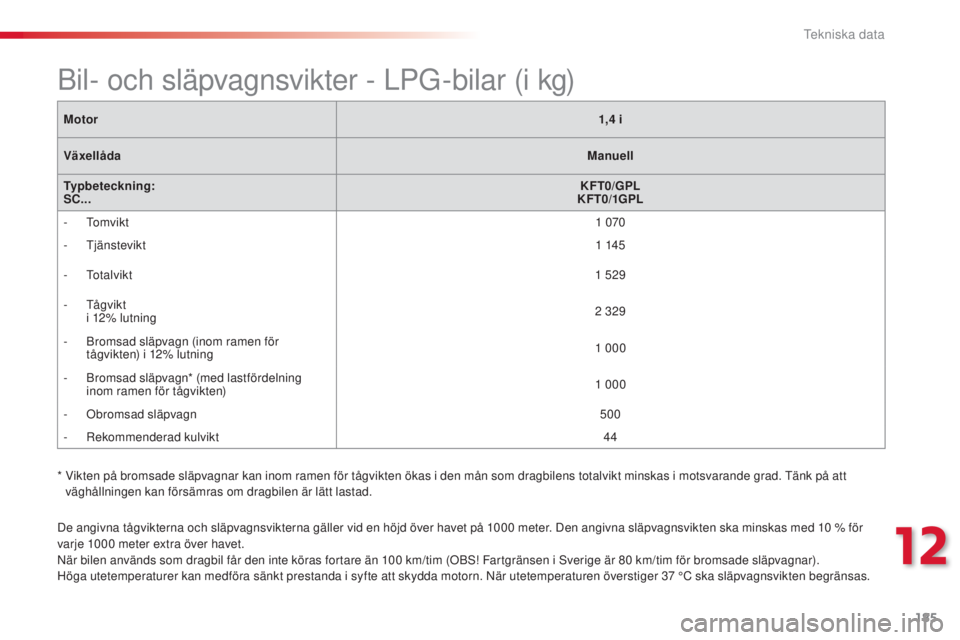 CITROEN C3 2015 InstruktionsbÖcker (in Swedish)
185
C3_sv_Chap12_Caracteristiques_ed01-2014
De angivna tågvikterna och släpvagnsvikterna gäller vid en höjd över havet på 1000 meter. Den angivna släpvagnsvikten ska minskas med 10 % för
v CITROEN C3 2015 InstruktionsbÖcker (in Swedish)
185
C3_sv_Chap12_Caracteristiques_ed01-2014
De angivna tågvikterna och släpvagnsvikterna gäller vid en höjd över havet på 1000 meter. Den angivna släpvagnsvikten ska minskas med 10 % för
v