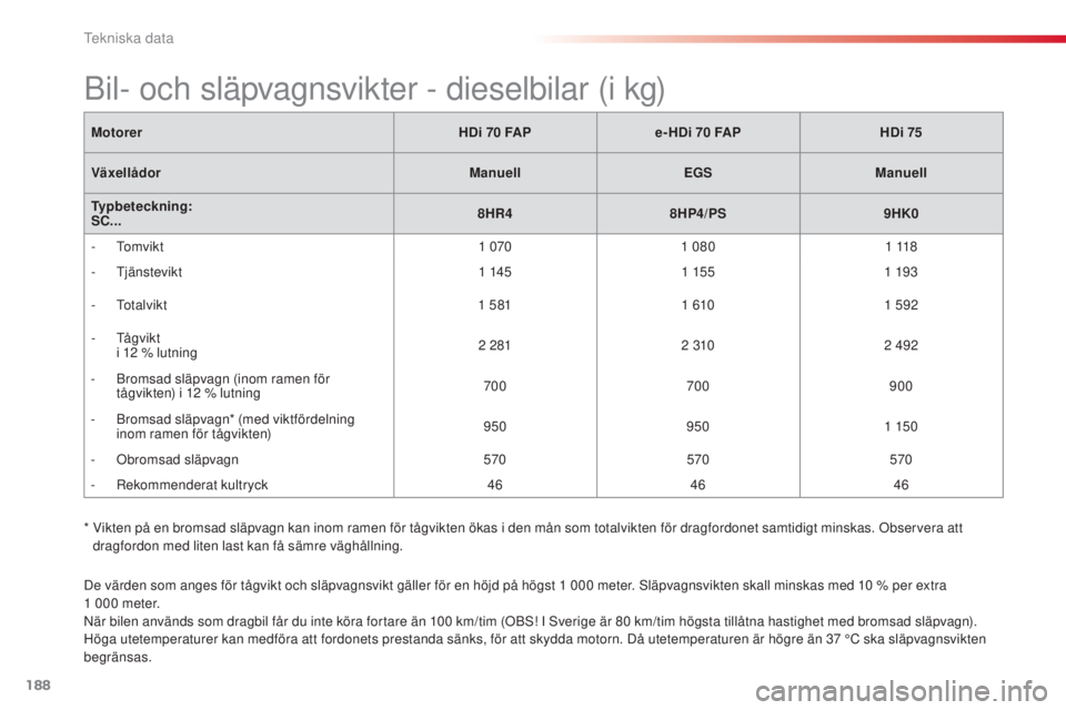 CITROEN C3 2015 InstruktionsbÖcker (in Swedish)
188
C3_sv_Chap12_Caracteristiques_ed01-2014
De värden som anges för tågvikt och släpvagnsvikt gäller för en höjd på högst 1 000 meter. släpvagnsvikten skall minskas med 10 % per extra
1 CITROEN C3 2015 InstruktionsbÖcker (in Swedish)
188
C3_sv_Chap12_Caracteristiques_ed01-2014
De värden som anges för tågvikt och släpvagnsvikt gäller för en höjd på högst 1 000 meter. släpvagnsvikten skall minskas med 10 % per extra
1