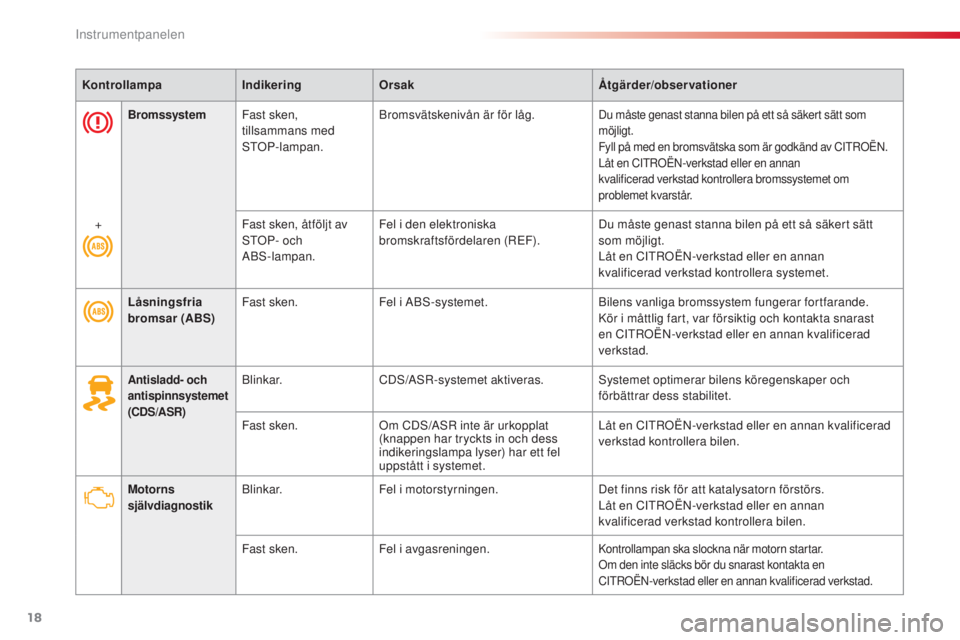 CITROEN C3 2015  InstruktionsbÖcker (in Swedish) 18
C3_sv_Chap01_Controle-de-marche_ed01-2014
KontrollampaIndikeringOrsak Åtgärder/observationer
Låsningsfria 
bromsar (ABS) Fast sken.
Fel i A
b

s
-
 systemet.
bi
 lens vanliga bromssystem fungera