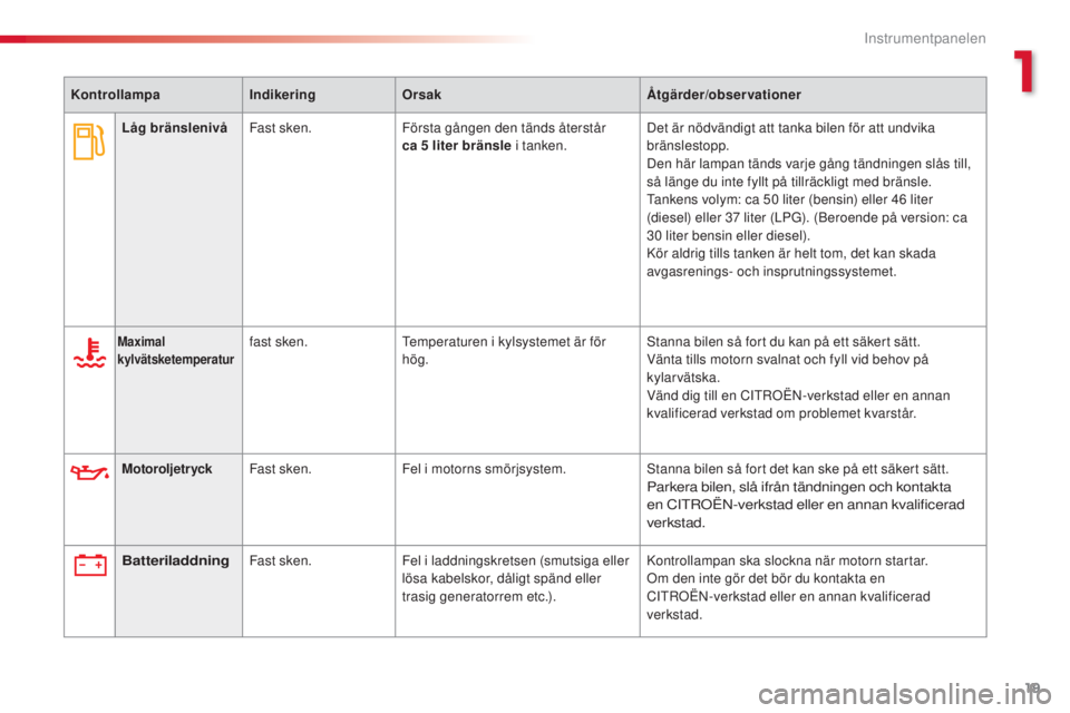 CITROEN C3 2015  InstruktionsbÖcker (in Swedish) 19
C3_sv_Chap01_Controle-de-marche_ed01-2014
KontrollampaIndikeringOrsak Åtgärder/observationer
Maximal 
kylvätsketemperaturfast sken.temperaturen i kylsystemet är för 
hög.st anna bilen så for