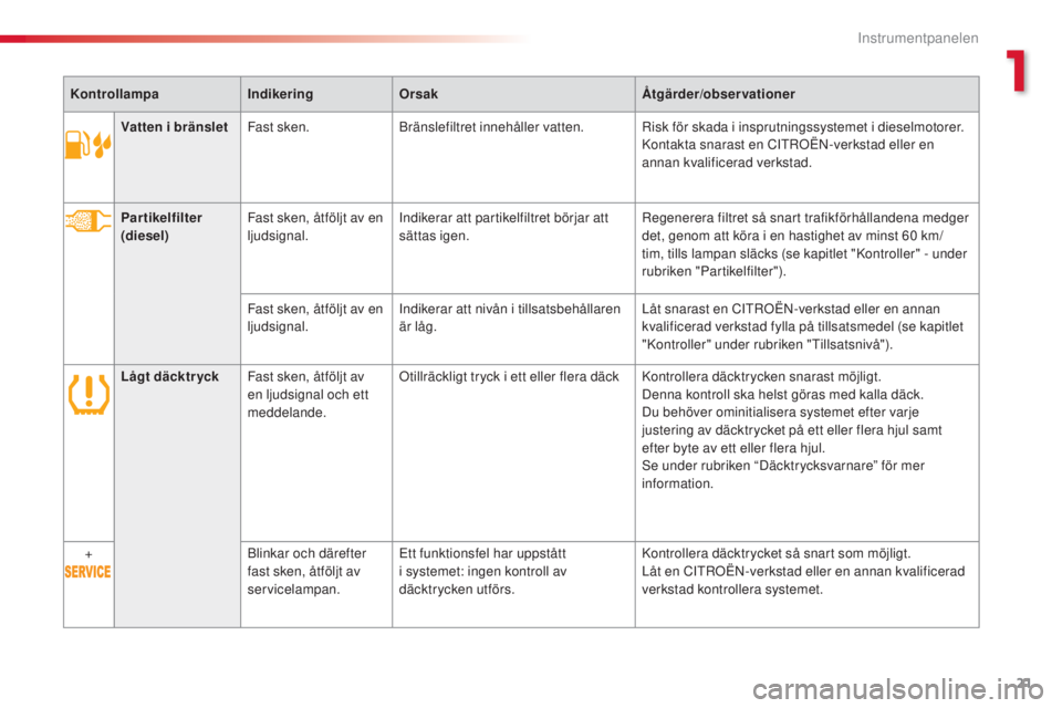 CITROEN C3 2015  InstruktionsbÖcker (in Swedish) 21
C3_sv_Chap01_Controle-de-marche_ed01-2014
KontrollampaIndikeringOrsak Åtgärder/observationer
Vatten i bränslet Fast sken.
br

änslefiltret innehåller vatten.
ri
 sk för skada i insprutningssy