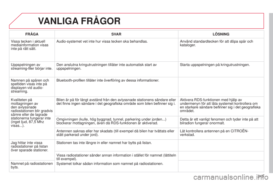 CITROEN C3 2015  InstruktionsbÖcker (in Swedish) 245
C3_sv_Chap13b_rt6-2-8_ed01-2014
VANLIGA FRÅGOR
FRÅGA SVAR LÖSNING
Vissa tecken i aktuell 
mediainformation visas 
inte på rätt sätt. Audio-systemet vet inte hur vissa tecken ska behandlas.
A