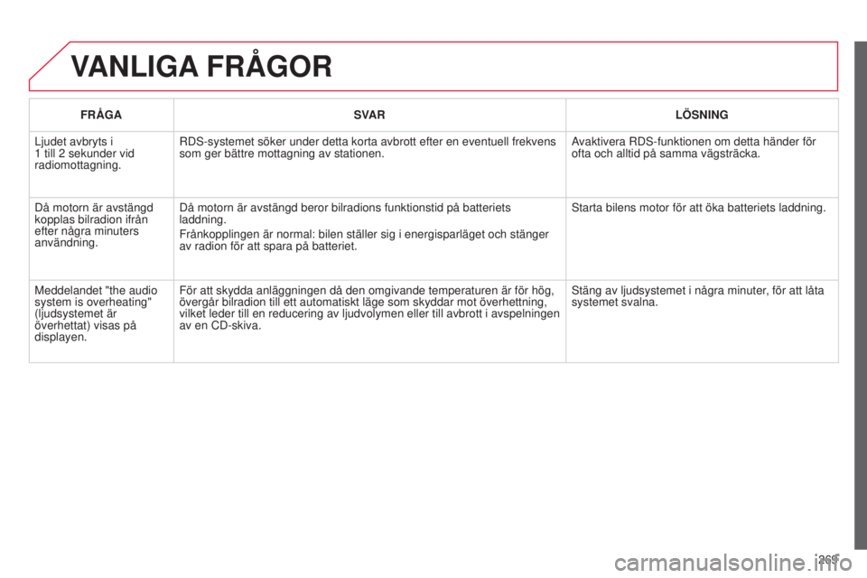 CITROEN C3 2015  InstruktionsbÖcker (in Swedish) 269
C3_sv_Chap13c_rD45_ed01_2014
VANLIGA FRÅGOR
FRÅGA SVAR LÖSNING
Ljudet avbryts i 
1
 
till 2
 
sekunder vid 
radiomottagning.
r

D s -systemet söker under detta korta avbrott efter en eventuell