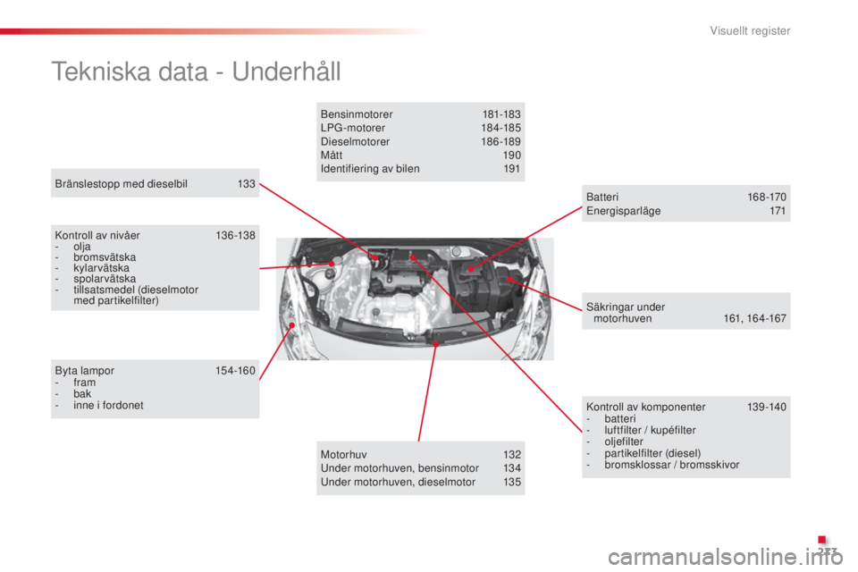 CITROEN C3 2015 InstruktionsbÖcker (in Swedish) 273
C3_sv_Chap14_recherche-visuel-Index-Alpha_ed01-2014
bränslestopp med dieselbil 1 33
tekniska data - un derhåll
kontroll av nivåer 1 36 -138
- olja
-
bromsvätska
-
kylarvätska
-
spo CITROEN C3 2015 InstruktionsbÖcker (in Swedish) 273
C3_sv_Chap14_recherche-visuel-Index-Alpha_ed01-2014
bränslestopp med dieselbil 1 33
tekniska data - un derhåll
kontroll av nivåer 1 36 -138
- olja
-
bromsvätska
-
kylarvätska
-
spo
