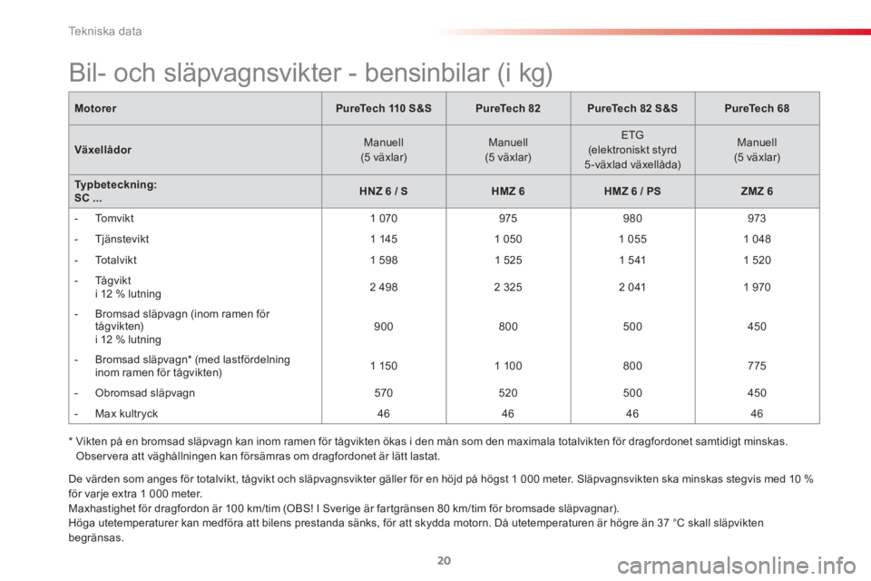 CITROEN C3 2015  InstruktionsbÖcker (in Swedish)  
Te k n i s k a  d a t a
20
  De värden som anges för totalvikt, tågvikt och släpvagnsvikter gäller för en höjd på högst 1 000 meter. Släpvagnsvikten ska minskas stegvis med 10 % 
för varj