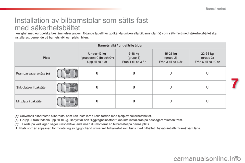 CITROEN C3 2014 InstruktionsbÖcker (in Swedish) 7
Barnsäkerhet
99
Barnets vikt / ungefärlig ålder
PlatsUnder 13 kg(grupperna 0 ( b ) och 0+) bUpp till ca 1 år
9-18 kg(grupp 1)
Från 1 till ca 3 år
15-25 kg(grupp 2)
Från 3 till ca 6 CITROEN C3 2014 InstruktionsbÖcker (in Swedish) 7
Barnsäkerhet
99
Barnets vikt / ungefärlig ålder
PlatsUnder 13 kg(grupperna 0 ( b ) och 0+) bUpp till ca 1 år
9-18 kg(grupp 1)
Från 1 till ca 3 år
15-25 kg(grupp 2)
Från 3 till ca 6