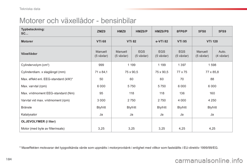 CITROEN C3 2014  InstruktionsbÖcker (in Swedish) Te k n i s k a  d a t a
184
Typbeteckning:SC...ZMZ0HMZ0HMZ0/PHMZ0/PS8FP0/P5FS05FS9
MotorerVTi 68VTi 82e-VTi 82VTi 95VTi 120
VäxellådorManuell   (5 växlar) 
  
 Manuell(5 växlar)EGS(5 växlar) 
 
E