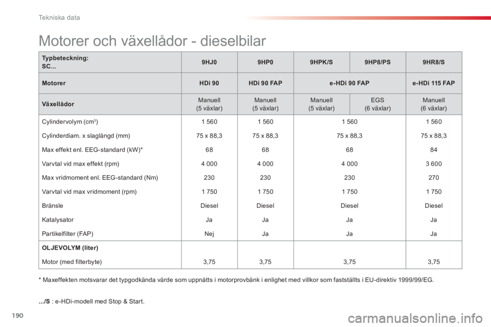 CITROEN C3 2014  InstruktionsbÖcker (in Swedish) Te k n i s k a  d a t a
190
.../S: e-HDi-modell med Stop & Start.
*   
Maxeffekten motsvarar det typgodkända värde som uppnåtts i motorprovbänk i enlighet med villkor som fastställts i EU-direkti