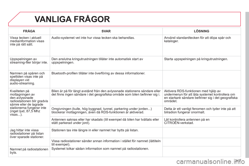 CITROEN C3 2014 InstruktionsbÖcker (in Swedish) 247
VANLIGA FRÅGOR
FRÅGASVA RLÖSNING
Vissa tecken i aktuellmediainformation visasinte på rätt sätt. Audio-s
ystemet vet inte hur vissa tecken ska behandlas. Använd standardtecken för at CITROEN C3 2014 InstruktionsbÖcker (in Swedish) 247
VANLIGA FRÅGOR
FRÅGASVA RLÖSNING
Vissa tecken i aktuellmediainformation visasinte på rätt sätt. Audio-s
ystemet vet inte hur vissa tecken ska behandlas. Använd standardtecken för at