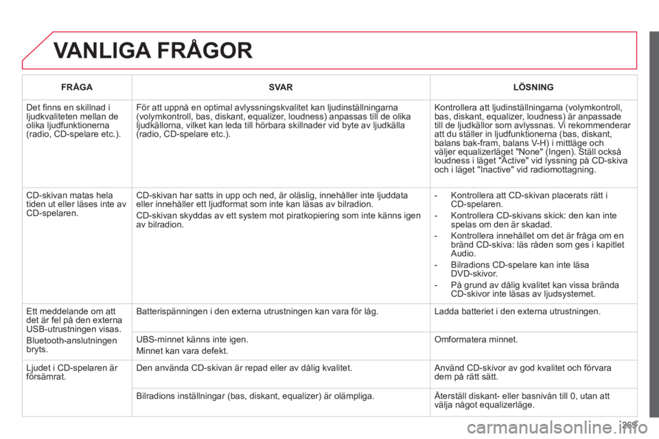CITROEN C3 2014 InstruktionsbÖcker (in Swedish) 269
VANLIGA FRÅGOR
FRÅGASVARLÖSNING
Det fi nns en skillnad iljudkvaliteten mellan deolika ljudfunktionerna(radio, CD-spelare etc.).
För att uppnå en optimal avlyssningskvalitet kan ljudinst CITROEN C3 2014 InstruktionsbÖcker (in Swedish) 269
VANLIGA FRÅGOR
FRÅGASVARLÖSNING
Det fi nns en skillnad iljudkvaliteten mellan deolika ljudfunktionerna(radio, CD-spelare etc.).
För att uppnå en optimal avlyssningskvalitet kan ljudinst