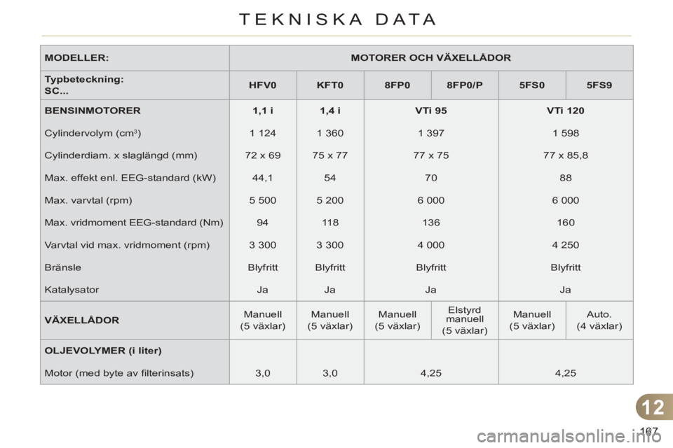 CITROEN C3 2013  InstruktionsbÖcker (in Swedish) 12
167
TEKNISKA DATA
   
MODELLER: 
   
 
MOTORER OCH VÄXELLÅDOR 
 
 
   
Typbeteckning: 
   
  SC... 
    
 
HFV0 
 
   
 
KFT0 
 
   
 
8FP0 
 
   
 
8FP0/P 
 
   
 
5FS0 
 
   
 
5FS9 
 
 
   
BE