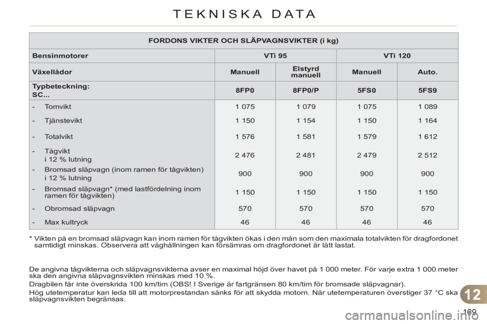CITROEN C3 2013  InstruktionsbÖcker (in Swedish) 12
169
TEKNISKA DATA
   
*  Vikten på en bromsad släpvagn kan inom ramen för tågvikten ökas i den mån som den maximala totalvikten för dragfordonet 
samtidigt minskas. Observera att väghållni