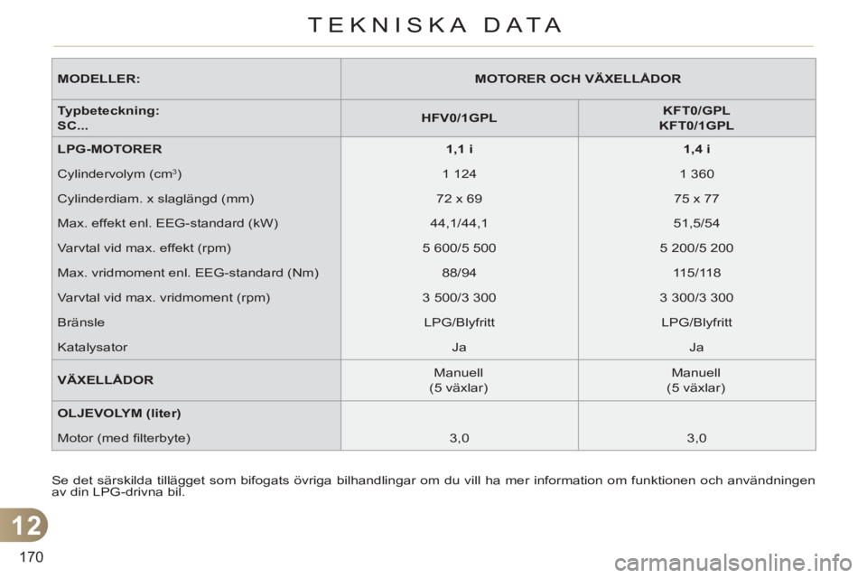 CITROEN C3 2013  InstruktionsbÖcker (in Swedish) 12
170
TEKNISKA DATA
  Se det särskilda tillägget som bifogats övriga bilhandlingar om du vill ha mer information om funktionen och användningen 
av din LPG-drivna bil.  
     
MODELLER: 
   
 
MO