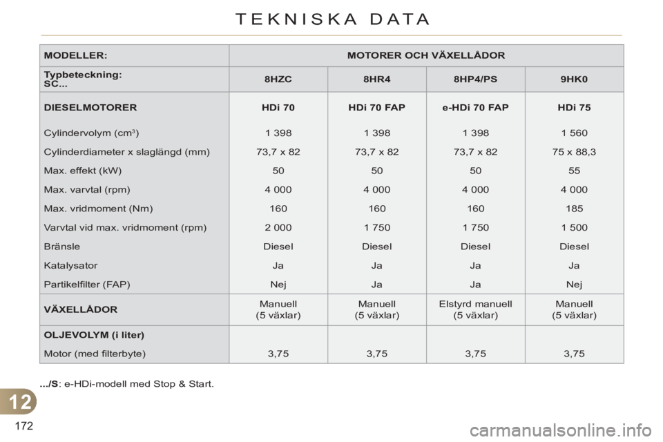CITROEN C3 2013  InstruktionsbÖcker (in Swedish) 12
172
TEKNISKA DATA
   
MODELLER: 
   
 
MOTORER OCH VÄXELLÅDOR 
 
 
   
Typbeteckning 
 
:  
SC... 
    
 
8HZC 
 
   
 
8HR4 
 
   
 
8HP4/PS 
 
   
 
9HK0 
 
 
   
DIESELMOTORER 
   
 
HDi 70 
 