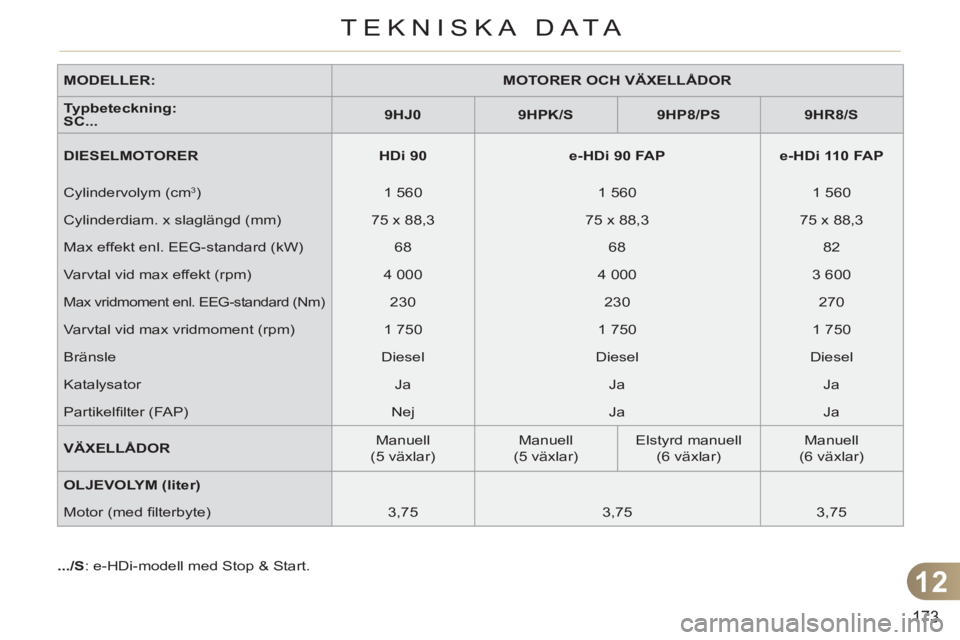 CITROEN C3 2013  InstruktionsbÖcker (in Swedish) 12
173
TEKNISKA DATA
   
MODELLER: 
   
 
MOTORER OCH VÄXELLÅDOR 
 
 
   
Typbeteckning:  
SC... 
    
 
9HJ0 
 
   
 
9HPK/S 
 
   
 
9HP8/PS 
 
   
 
9HR8/S 
 
 
   
DIESELMOTORER 
   
 
HDi 90 
 