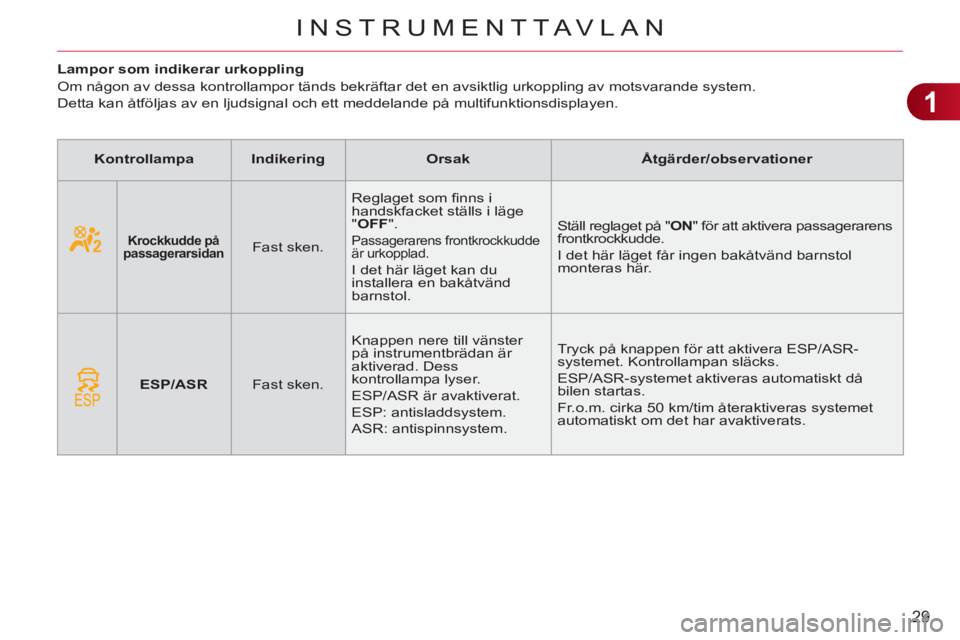 CITROEN C3 2013 InstruktionsbÖcker (in Swedish) 1
29
INSTRUMENTTAVLAN
Lampor som indikerar urkoppling
Om någon av dessa kontrollampor tänds bekräftar det en avsiktlig urkoppling av motsvarande system.
Detta kan åtföl CITROEN C3 2013 InstruktionsbÖcker (in Swedish) 1
29
INSTRUMENTTAVLAN
Lampor som indikerar urkoppling
Om någon av dessa kontrollampor tänds bekräftar det en avsiktlig urkoppling av motsvarande system.
Detta kan åtföl