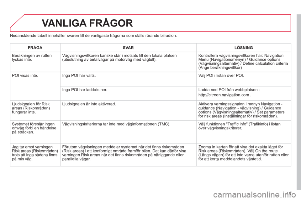 CITROEN C3 2013 InstruktionsbÖcker (in Swedish) 49
Nedanstående tabell innehåller svaren till de vanligaste frågorna som ställs rörande bilradion.
VANLIGA FRÅGOR
FRÅGASVARLÖSNING
Beräkningen av ruttenlyckas inte. Vägvisningsvillkoren ka CITROEN C3 2013 InstruktionsbÖcker (in Swedish) 49
Nedanstående tabell innehåller svaren till de vanligaste frågorna som ställs rörande bilradion.
VANLIGA FRÅGOR
FRÅGASVARLÖSNING
Beräkningen av ruttenlyckas inte. Vägvisningsvillkoren ka