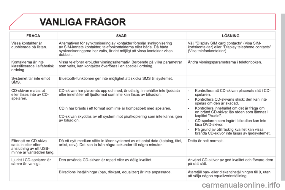 CITROEN C3 2013 InstruktionsbÖcker (in Swedish) 51
FRÅGASVARLÖSNING
Vissa kontakter är
dubblerade på listan. Alternativen för synkronisering av kontakter föreslår synkronisering av SIM-kortets kontakter, telefonkontakterna eller båda. D CITROEN C3 2013 InstruktionsbÖcker (in Swedish) 51
FRÅGASVARLÖSNING
Vissa kontakter är
dubblerade på listan. Alternativen för synkronisering av kontakter föreslår synkronisering av SIM-kortets kontakter, telefonkontakterna eller båda. D