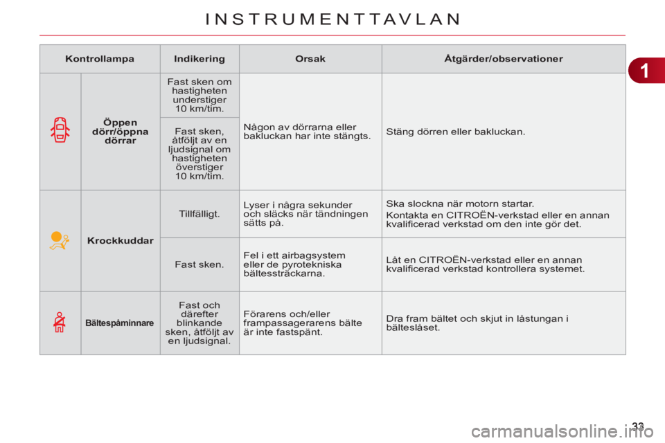 CITROEN C3 2013 InstruktionsbÖcker (in Swedish) 1
INSTRUMENTTAVLAN
Krockkuddar
Tillfälligt. Lyser i några sekunder
och släcks när tändningen
sätts på. Ska slockna när motorn startar.
Kontakta en CITROËN-verks CITROEN C3 2013 InstruktionsbÖcker (in Swedish) 1
INSTRUMENTTAVLAN
Krockkuddar
Tillfälligt. Lyser i några sekunder
och släcks när tändningen
sätts på. Ska slockna när motorn startar.
Kontakta en CITROËN-verks