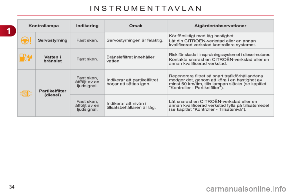 CITROEN C3 2013 InstruktionsbÖcker (in Swedish) 1
34
INSTRUMENTTAVLAN
Vatten i
bränslet
Fast sken. Bränslefi ltret innehåller
vatten. Risk för skada i insprutningssystemet i dieselmotorer.
Kontakta snarast en CIT CITROEN C3 2013 InstruktionsbÖcker (in Swedish) 1
34
INSTRUMENTTAVLAN
Vatten i
bränslet
Fast sken. Bränslefi ltret innehåller
vatten. Risk för skada i insprutningssystemet i dieselmotorer.
Kontakta snarast en CIT