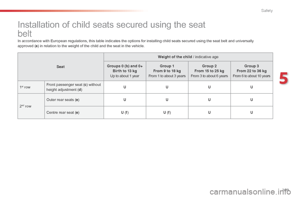 Citroen C4 CACTUS RHD 2016 1.G Owners Manual 109
Installation of child seats secured using the seatÂ
belt
In accordance with European regulations, this table indicates the options for installing child seats secured using Citroen C4 CACTUS RHD 2016 1.G Owners Manual 109
Installation of child seats secured using the seatÂ
belt
In accordance with European regulations, this table indicates the options for installing child seats secured usingÂ