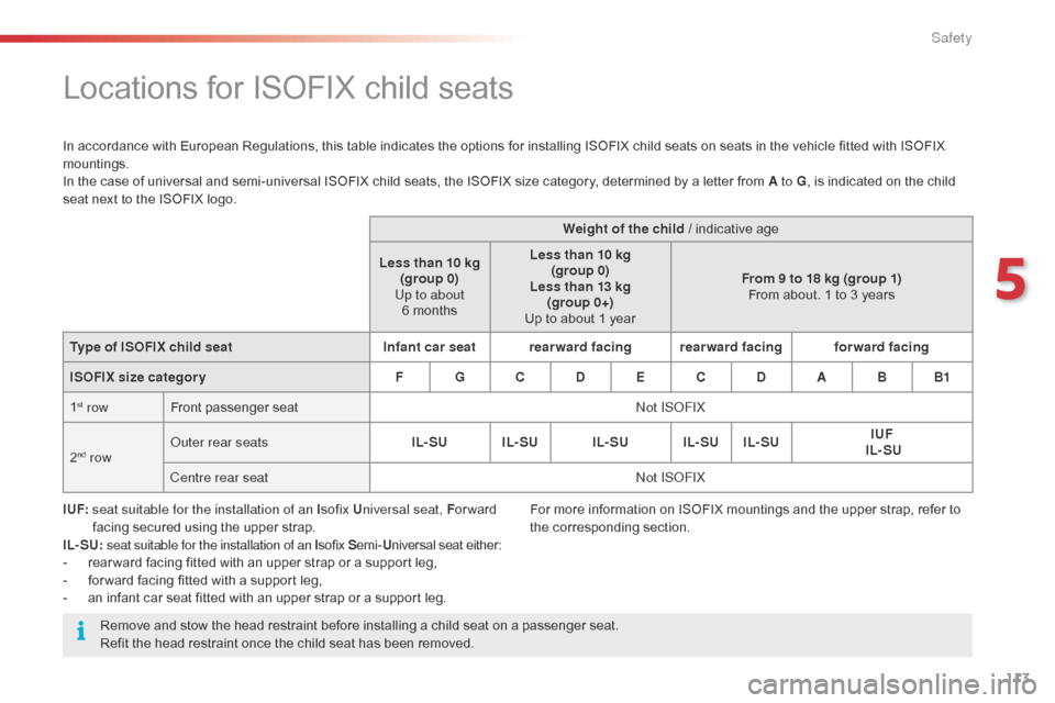Citroen C4 CACTUS RHD 2016 1.G Owners Guide 113
Locations for ISOFIX child seats
In accordance with European Regulations, this table indicates the options for installing ISOFIX child seats on seats in the vehicle fitted
