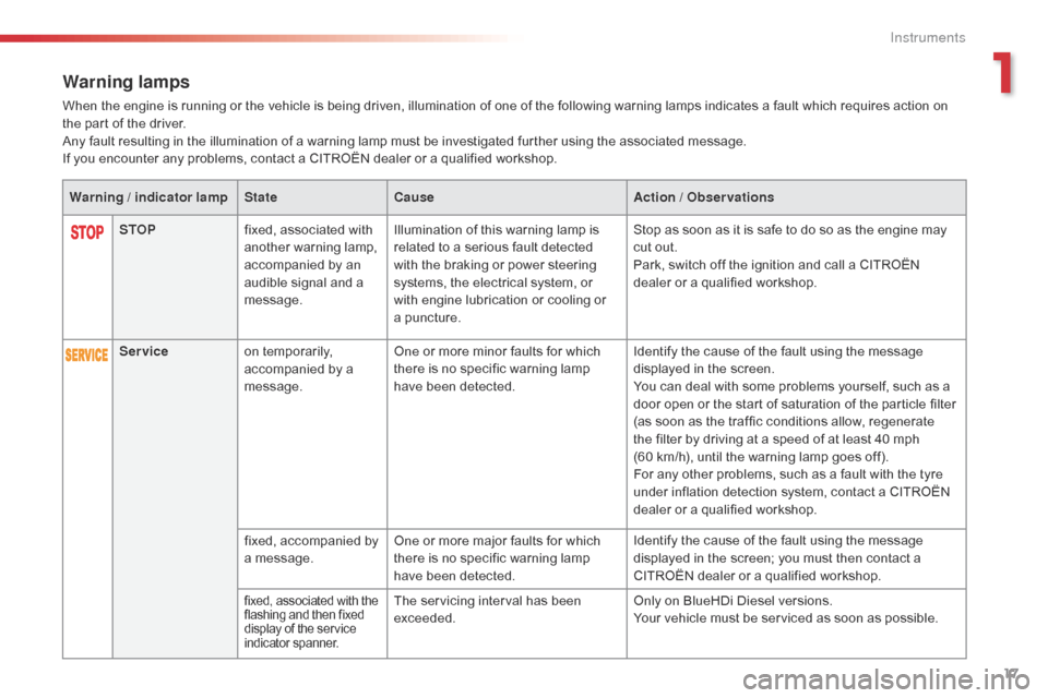 Citroen C4 CACTUS RHD 2016 1.G Owners Manual 17
Warning lamps
When the engine is running or the vehicle is being driven, illumination of one of the following warning lamps indicates a fault which requires action on the Citroen C4 CACTUS RHD 2016 1.G Owners Manual 17
Warning lamps
When the engine is running or the vehicle is being driven, illumination of one of the following warning lamps indicates a fault which requires action on theÂ