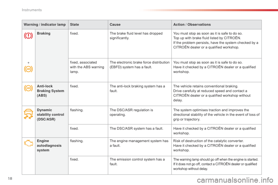 Citroen C4 CACTUS RHD 2016 1.G Owners Manual 18
Warning / indicator lampStateCause Action / Observations
Engine 
autodiagnosis 
system flashing.
The
 e

ngine
 m
 anagement
 s
 ystem
 h
 as
 a f

ault.Risk
 o

f
 d
 estruction
 o
 f
 t