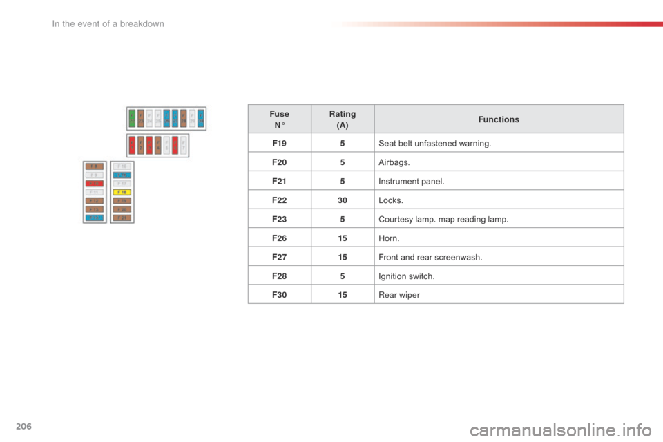 Citroen C4 CACTUS RHD 2016 1.G Owners Manual 206
FuseN° Rating
(A) Functions
F19 5Seat
 b
elt
 u
 nfastened
 w
 arning.
F20 5Airbags.
F21 5Instrument
 p
anel.
F22 30Locks.
F23 5Courtesy
 l
amp.
 m
 ap
 r
 eading
 l
 amp.
F26 15Horn.
 Citroen C4 CACTUS RHD 2016 1.G Owners Manual 206
FuseN° Rating
(A) Functions
F19 5Seat
 b
elt
 u
 nfastened
 w
 arning.
F20 5Airbags.
F21 5Instrument
 p
anel.
F22 30Locks.
F23 5Courtesy
 l
amp.
 m
 ap
 r
 eading
 l
 amp.
F26 15Horn.