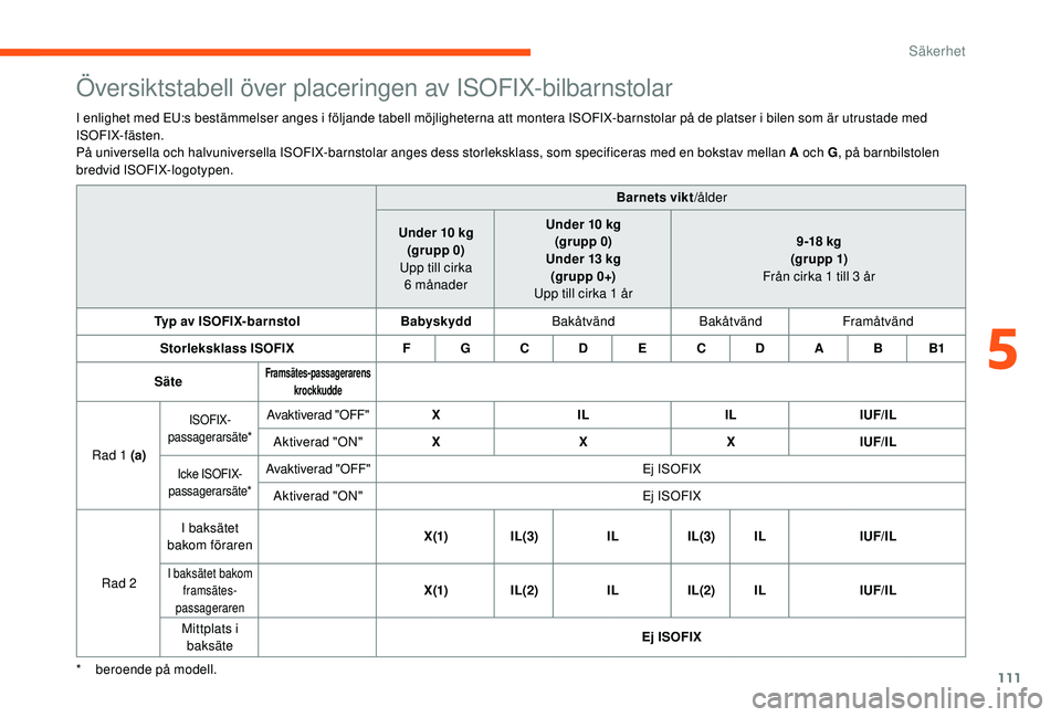 CITROEN C3 2019 InstruktionsbÖcker (in Swedish) 111
Översiktstabell över placeringen av ISOFIX-bilbarnstolar
I enlighet med EU:s bestämmelser anges i följande tabell möjligheterna att montera ISOFIX-barnstolar på de platser i bilen som är ut CITROEN C3 2019 InstruktionsbÖcker (in Swedish) 111
Översiktstabell över placeringen av ISOFIX-bilbarnstolar
I enlighet med EU:s bestämmelser anges i följande tabell möjligheterna att montera ISOFIX-barnstolar på de platser i bilen som är ut