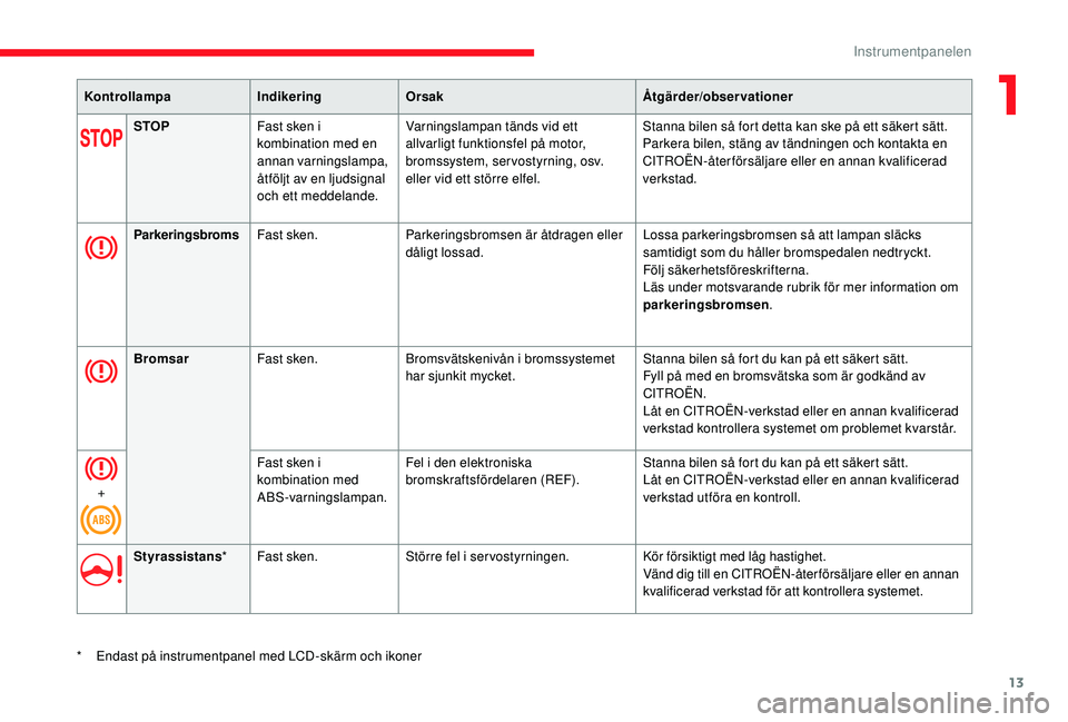 CITROEN C3 2019  InstruktionsbÖcker (in Swedish) 13
KontrollampaIndikeringOrsak Åtgärder/observationer
STOP Fast sken i 
kombination med en 
annan varningslampa, 
åtföljt av en ljudsignal 
och ett meddelande. Varningslampan tänds vid ett 
allva