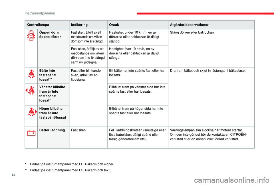 CITROEN C3 2019 InstruktionsbÖcker (in Swedish) 14
Öppen dörr/
öppna dörrarFast sken, åtföljt av ett
meddelande om vilken
dörr som inte är stängd. Hastighet under 10
km/h, en av
dörrarna eller bakluckan är dåligt
stängd. Stäng d CITROEN C3 2019 InstruktionsbÖcker (in Swedish) 14
Öppen dörr/
öppna dörrarFast sken, åtföljt av ett
meddelande om vilken
dörr som inte är stängd. Hastighet under 10
km/h, en av
dörrarna eller bakluckan är dåligt
stängd. Stäng d