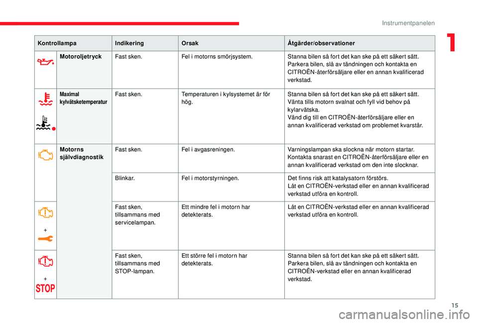 CITROEN C3 2019  InstruktionsbÖcker (in Swedish) 15
KontrollampaIndikeringOrsak Åtgärder/observationer
Motoroljetryck Fast sken. Fel i motorns smörjsystem. Stanna bilen så fort det kan ske på ett säkert sätt.
Parkera bilen, slå av tändninge