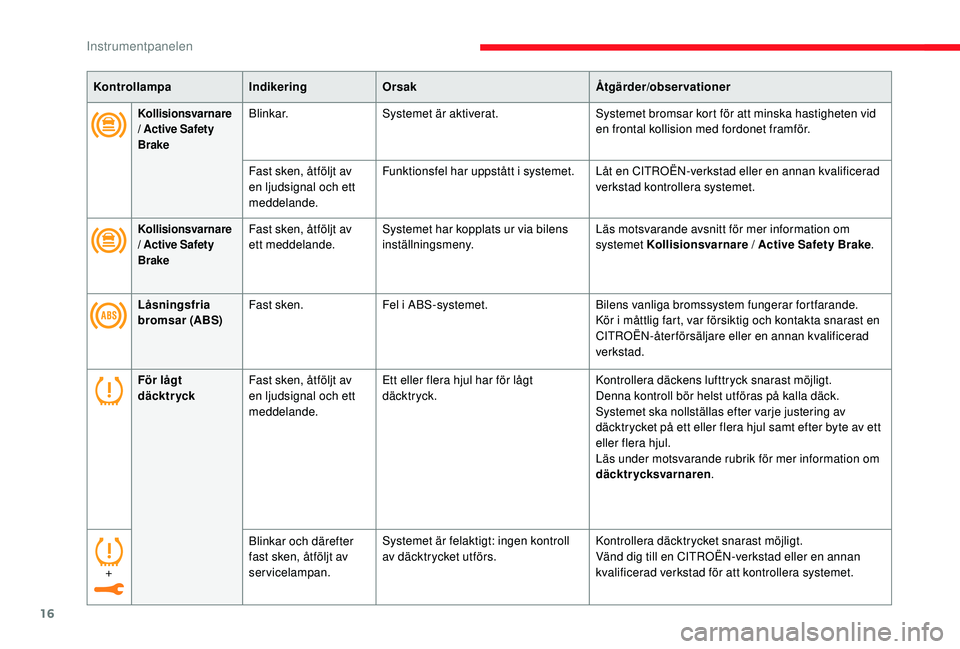 CITROEN C3 2019  InstruktionsbÖcker (in Swedish) 16
Kollisionsvarnare 
/ Active Safety 
BrakeBlinkar.Systemet är aktiverat. Systemet bromsar kort för att minska hastigheten vid 
en frontal kollision med fordonet framför.
Fast sken, åtföljt av 
