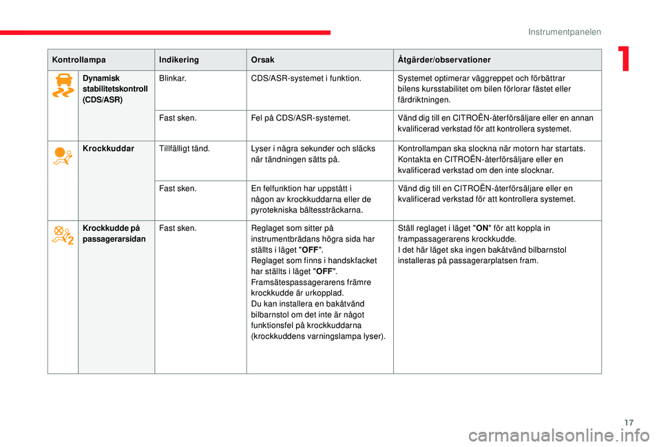 CITROEN C3 2019 InstruktionsbÖcker (in Swedish) 17
KontrollampaIndikeringOrsak Åtgärder/observationer
Dynamisk
stabilitetskontroll
(CDS/ASR)Blinkar.CDS/ASR-systemet i funktion. Systemet optimerar väggreppet och förbättrar
bilens kursstabilit CITROEN C3 2019 InstruktionsbÖcker (in Swedish) 17
KontrollampaIndikeringOrsak Åtgärder/observationer
Dynamisk
stabilitetskontroll
(CDS/ASR)Blinkar.CDS/ASR-systemet i funktion. Systemet optimerar väggreppet och förbättrar
bilens kursstabilit