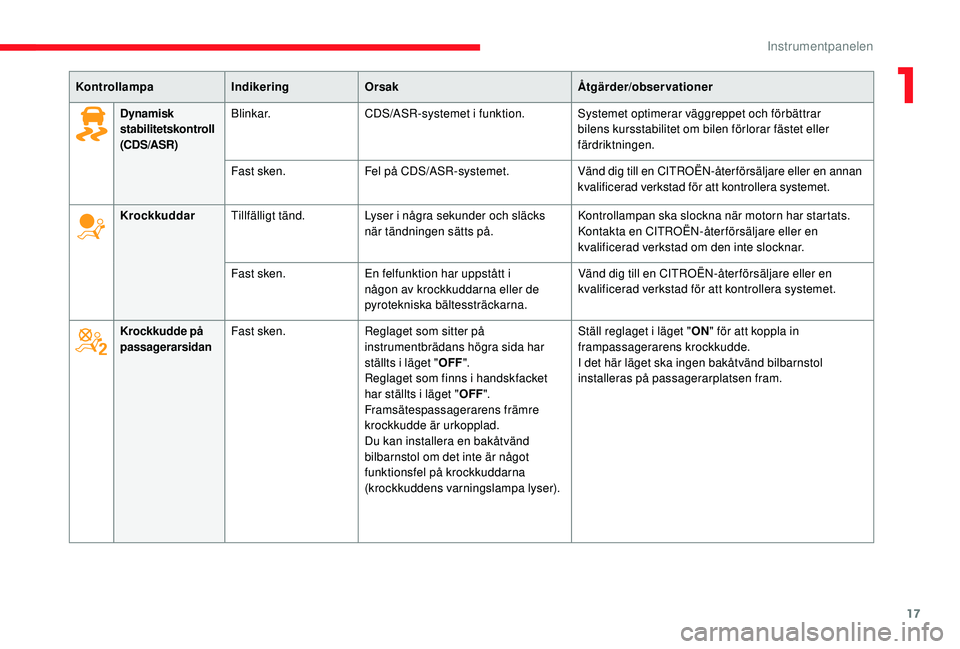 CITROEN C3 2019  InstruktionsbÖcker (in Swedish) 17
KontrollampaIndikeringOrsak Åtgärder/observationer
Dynamisk 
stabilitetskontroll
(CDS/ASR)Blinkar.CDS/ASR-systemet i funktion. Systemet optimerar väggreppet och förbättrar 
bilens kursstabilit