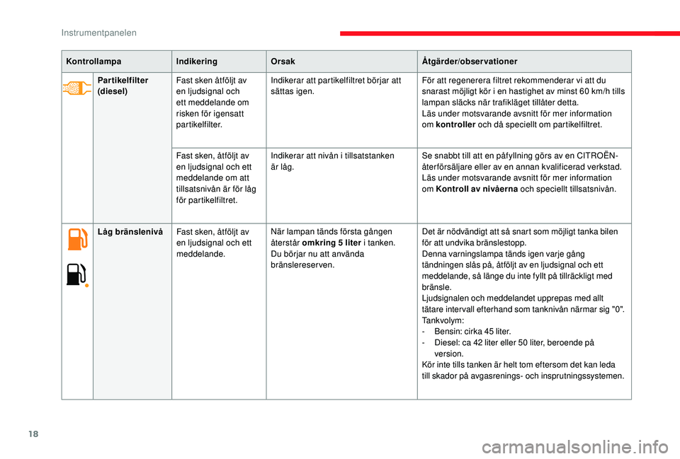 CITROEN C3 2019  InstruktionsbÖcker (in Swedish) 18
KontrollampaIndikeringOrsak Åtgärder/observationer
Partikelfilter 
(diesel) Fast sken åtföljt av 
en ljudsignal och 
ett meddelande om 
risken för igensatt 
partikelfilter. Indikerar att parti