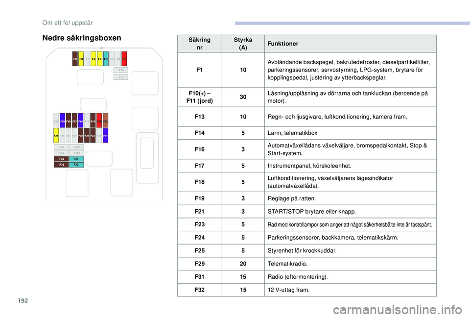 CITROEN C3 2019 InstruktionsbÖcker (in Swedish) 192
Säkringnr Styrka
(A) Funktioner
F1 10Avbländande backspegel, bakrutedefroster, dieselpartikelfilter,
parkeringssensorer, servostyrning, LPG-system, brytare för
kopplingspedal, justering av yt CITROEN C3 2019 InstruktionsbÖcker (in Swedish) 192
Säkringnr Styrka
(A) Funktioner
F1 10Avbländande backspegel, bakrutedefroster, dieselpartikelfilter,
parkeringssensorer, servostyrning, LPG-system, brytare för
kopplingspedal, justering av yt