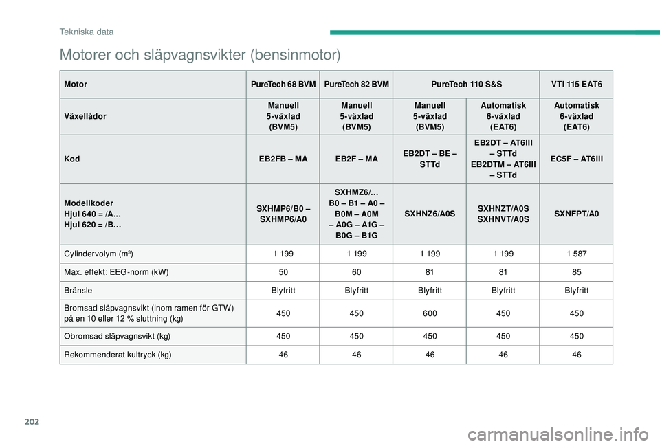 CITROEN C3 2019 InstruktionsbÖcker (in Swedish) 202
Motorer och släpvagnsvikter (bensinmotor)
MotorPureTech 68 BVM PureTech 82 BVMPureTech 110 S&SVTI 115 EAT6
Växellådor Manuell
5-växlad (BVM5) Manuell
5-växlad (BVM5) Manuell
5-väx CITROEN C3 2019 InstruktionsbÖcker (in Swedish) 202
Motorer och släpvagnsvikter (bensinmotor)
MotorPureTech 68 BVM PureTech 82 BVMPureTech 110 S&SVTI 115 EAT6
Växellådor Manuell
5-växlad (BVM5) Manuell
5-växlad (BVM5) Manuell
5-väx
