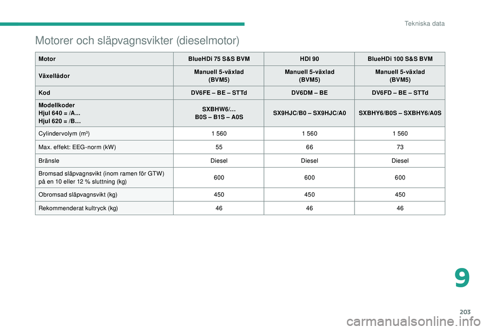CITROEN C3 2019 InstruktionsbÖcker (in Swedish) 203
Motorer och släpvagnsvikter (dieselmotor)
MotorBlueHDi 75 S&S BVMHDI 90BlueHDi 100 S&S BVM
Växellådor Manuell 5-växlad
(BVM5) Manuell 5-växlad
(BVM5) Manuell 5-växlad
(BVM5)
Kod DV6FE †CITROEN C3 2019 InstruktionsbÖcker (in Swedish) 203
Motorer och släpvagnsvikter (dieselmotor)
MotorBlueHDi 75 S&S BVMHDI 90BlueHDi 100 S&S BVM
Växellådor Manuell 5-växlad
(BVM5) Manuell 5-växlad
(BVM5) Manuell 5-växlad
(BVM5)
Kod DV6FE â€