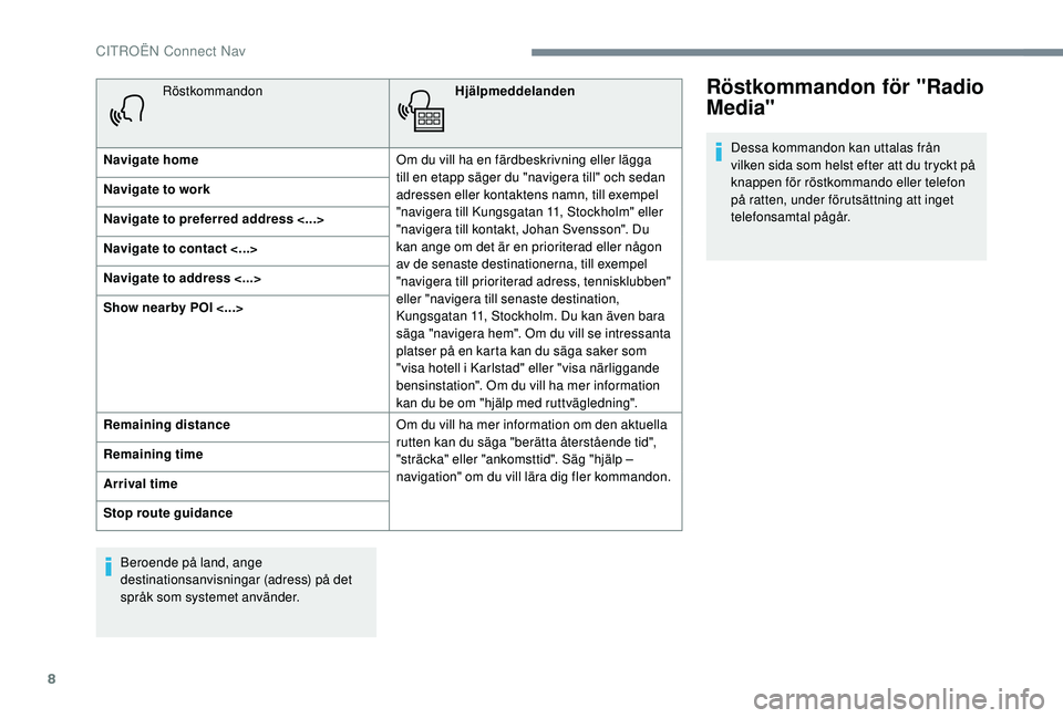 CITROEN C3 2019 InstruktionsbÖcker (in Swedish) 8
RöstkommandonHjälpmeddelanden
Navigate home Om du vill ha en färdbeskrivning eller lägga
till en etapp säger du "navigera till" och sedan
adressen eller kontaktens namn, till exempel CITROEN C3 2019 InstruktionsbÖcker (in Swedish) 8
RöstkommandonHjälpmeddelanden
Navigate home Om du vill ha en färdbeskrivning eller lägga
till en etapp säger du "navigera till" och sedan
adressen eller kontaktens namn, till exempel