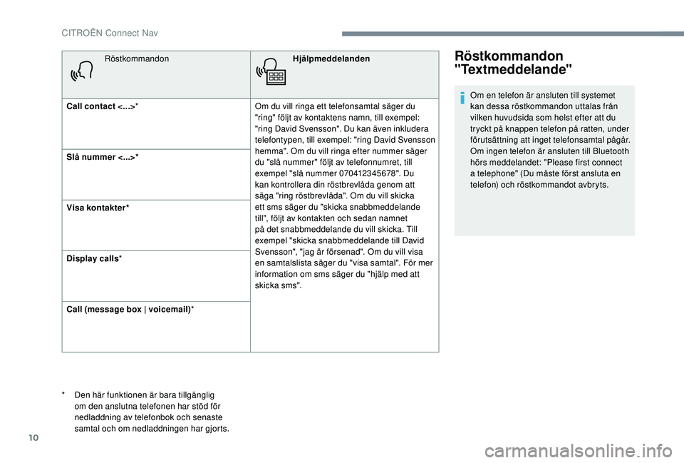 CITROEN C3 2019 InstruktionsbÖcker (in Swedish) 10
RöstkommandonHjälpmeddelanden
Call contact <...> * Om du vill ringa ett telefonsamtal säger du
"ring" följt av kontaktens namn, till exempel:
"ring David Svensson". Du kan äv CITROEN C3 2019 InstruktionsbÖcker (in Swedish) 10
RöstkommandonHjälpmeddelanden
Call contact <...> * Om du vill ringa ett telefonsamtal säger du
"ring" följt av kontaktens namn, till exempel:
"ring David Svensson". Du kan äv