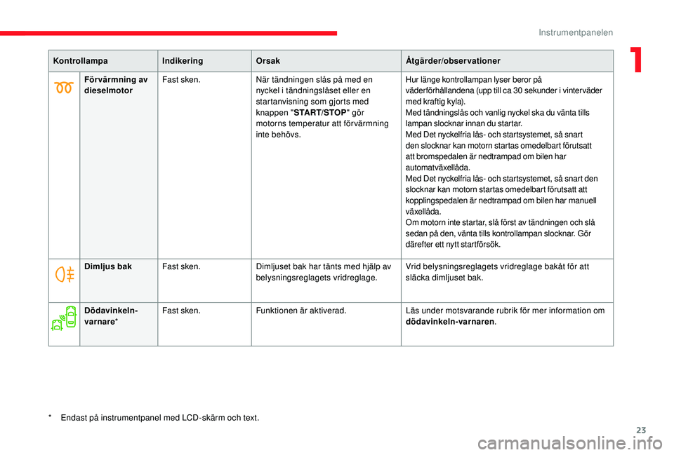 CITROEN C3 2019 InstruktionsbÖcker (in Swedish) 23
För värmning av
dieselmotorFast sken.
När tändningen slås på med en
nyckel i tändningslåset eller en
startanvisning som gjorts med
knappen "START/STOP " gör
motorns temperatur CITROEN C3 2019 InstruktionsbÖcker (in Swedish) 23
För värmning av
dieselmotorFast sken.
När tändningen slås på med en
nyckel i tändningslåset eller en
startanvisning som gjorts med
knappen "START/STOP " gör
motorns temperatur