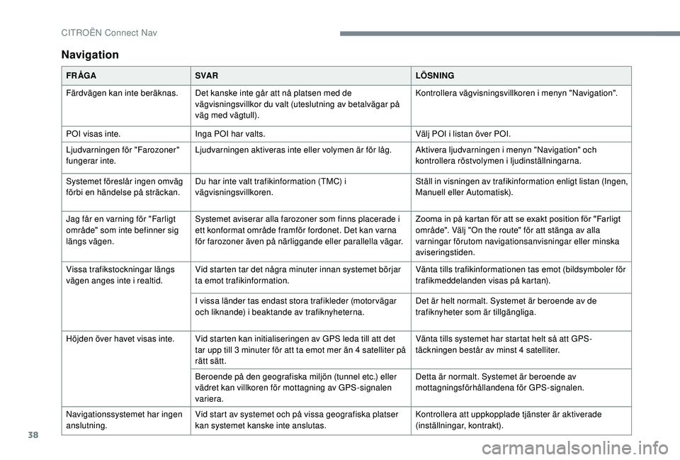 CITROEN C3 2019 InstruktionsbÖcker (in Swedish) 38
Navigation
FR ÅGASVA R LÖSNING
Färdvägen kan inte beräknas. Det kanske inte går att nå platsen med de
vägvisningsvillkor du valt (uteslutning av betalvägar på
väg med vägtull). Kontro CITROEN C3 2019 InstruktionsbÖcker (in Swedish) 38
Navigation
FR ÅGASVA R LÖSNING
Färdvägen kan inte beräknas. Det kanske inte går att nå platsen med de
vägvisningsvillkor du valt (uteslutning av betalvägar på
väg med vägtull). Kontro